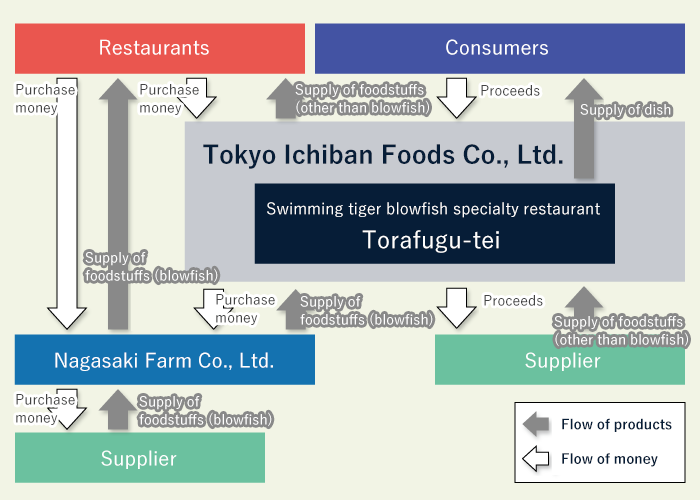 Diagram of Business