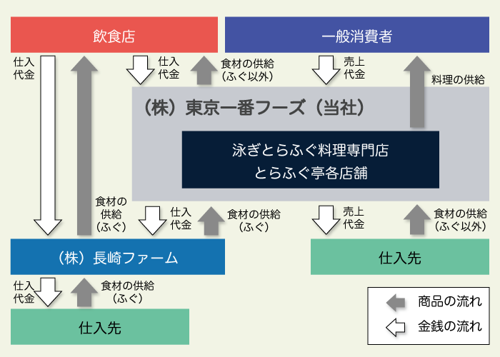 事業系統図説明