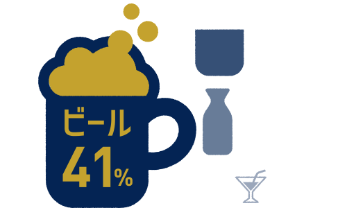 ビール：41% / ウィスキー：14% / 日本酒：12% / カクテル：7.2%