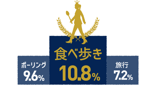 食べ歩き：10.8% / ボーリング：9.6% / 旅行：7.2% / ダーツ / 卓球 / 釣り...