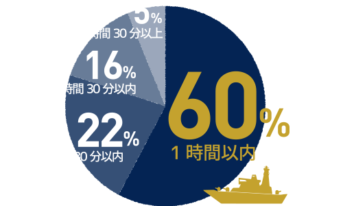 1時間以内：60% / 30分以内：22% / 1時間30分以内：16% / 1時間30分以上：5%