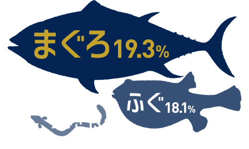 まぐろ：19.3% / ふぐ：18.1% / うなぎ：13.3% / ぶり / あじ / さんま... 