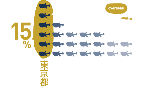 東京都：15% / 神奈川県：10% / 青森県・千葉県・大阪府：7.5% / 北海道・埼玉：6% / overseas：1.2%