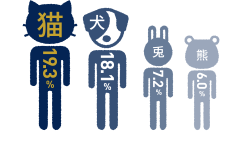 猫：19.3% / 犬：18.1% / 兎：7.2% / 熊：6.0% / ねずみ / 豚 / アザラシ / ライオン / 虎 / キリン...