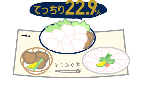 てっちり：22.9% / 雑炊：12% / 唐揚げ：12% / てっさ：12%