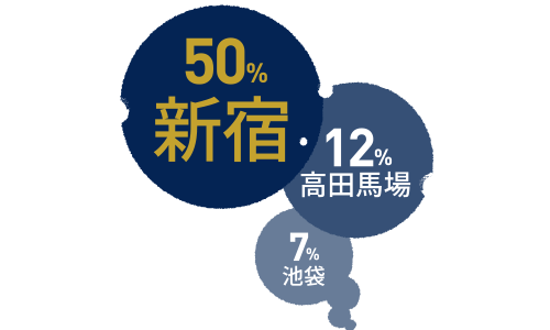 新宿：50% / 高田馬場：12% / 池袋：7%